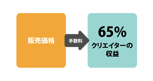 在庫や発送なくクリエイターの収益に